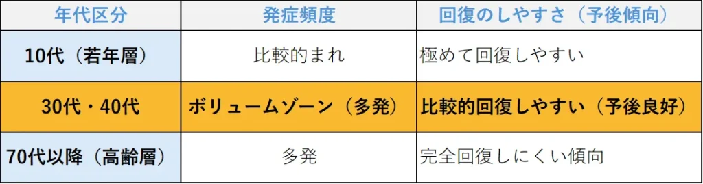 顔面神経麻痺発症年齢の表