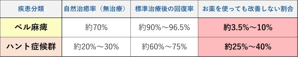 ベル麻痺・ハント症候群、それぞれの治癒率の表