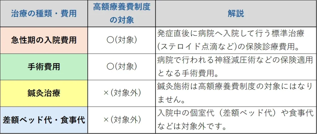 高額療養費制度が利用できる対象のことと、対象外のことの表