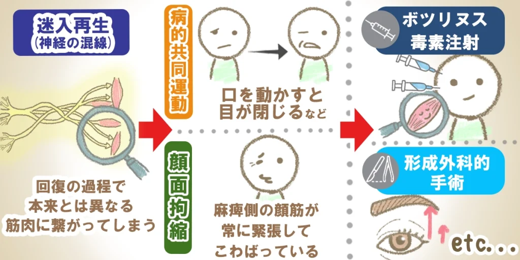 迷入再生による後遺症例と、医療機関での専門的治療法例のイメージ図