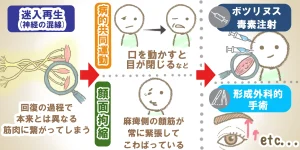 迷入再生による後遺症例と、医療機関での専門的治療法例のイメージ図