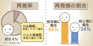 顔面神経麻痺の再発率円グラフと、再発する側の割合の棒グラフ